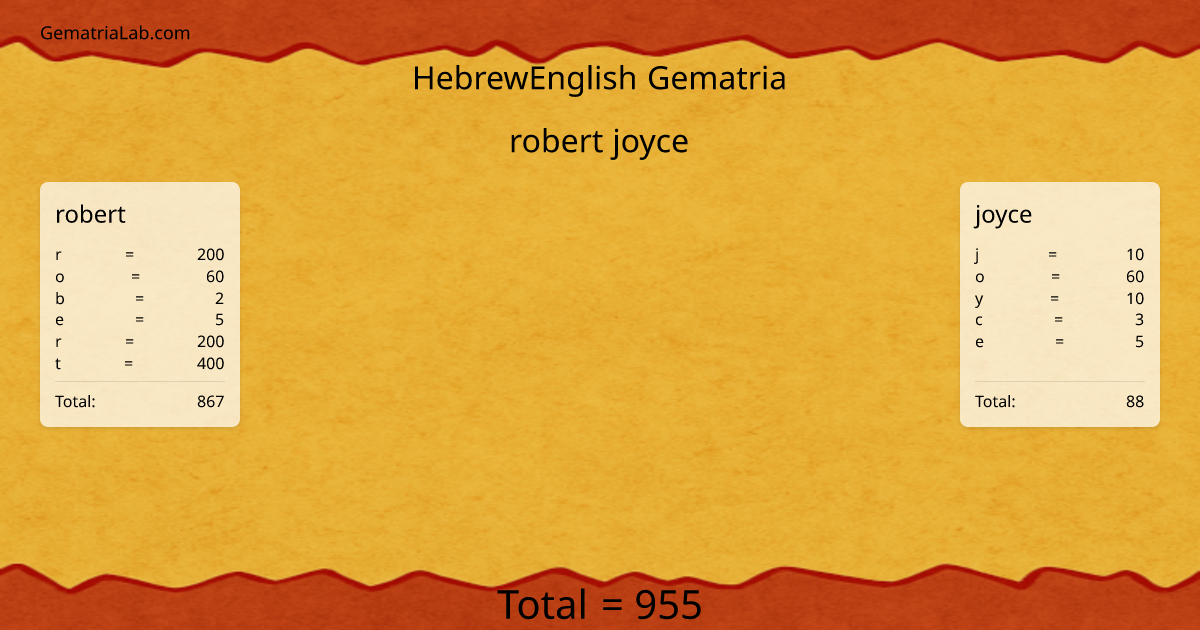 robert joyce in hebrewEnglish Gematria